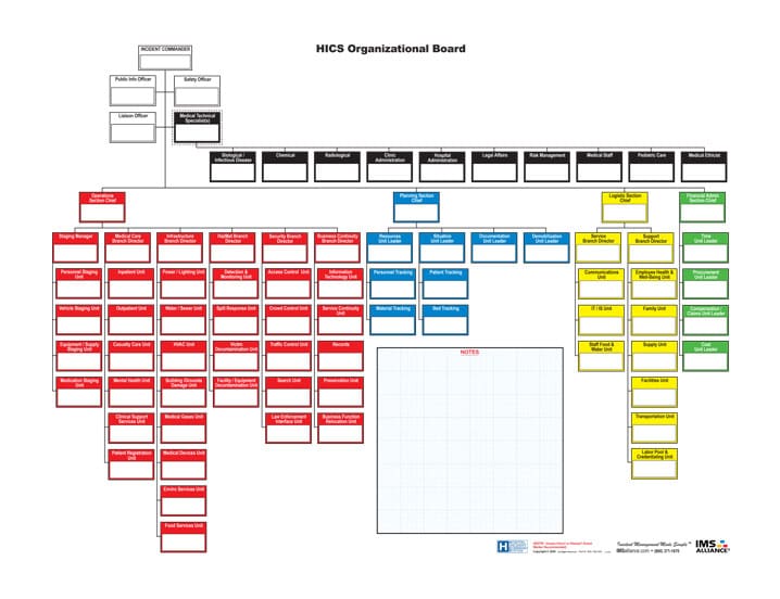 HICS incident command board