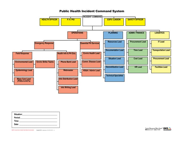 PHICS incident command board